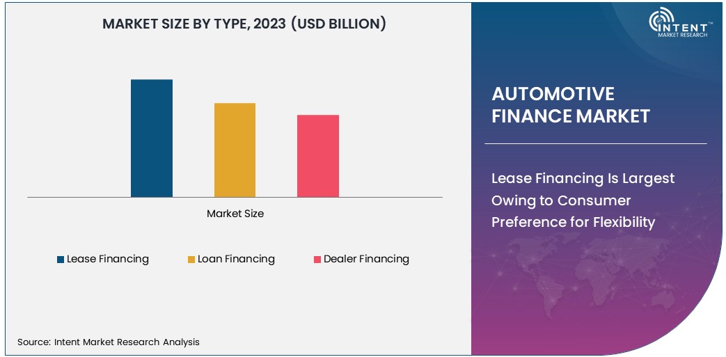 Automotive Finance Market Size 2030