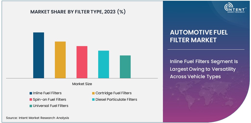 Automotive Fuel Filter Market Size 2030