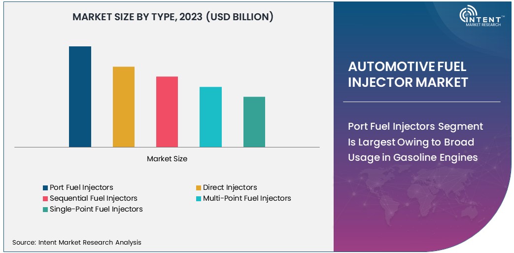 Automotive Fuel Injector Market Size 2030