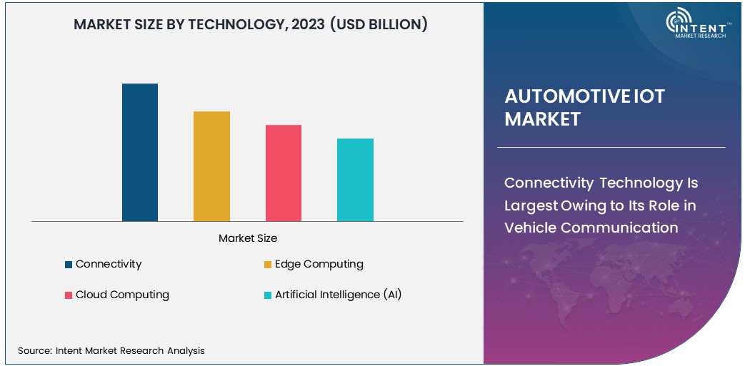 Automotive IoT Market Size 2030