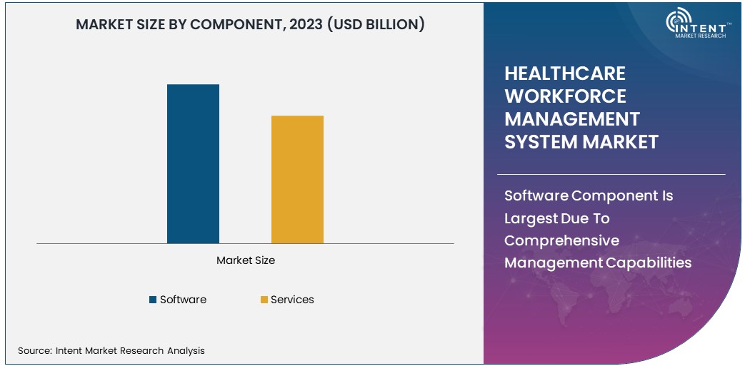 Healthcare Workforce Management System Market By Component 