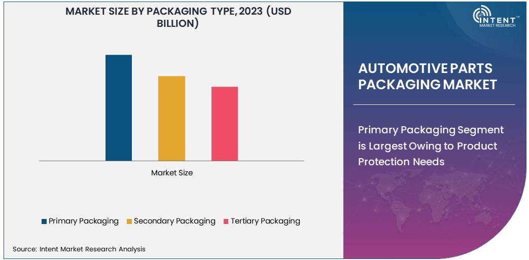 Automotive Parts Packaging Market Size 2030