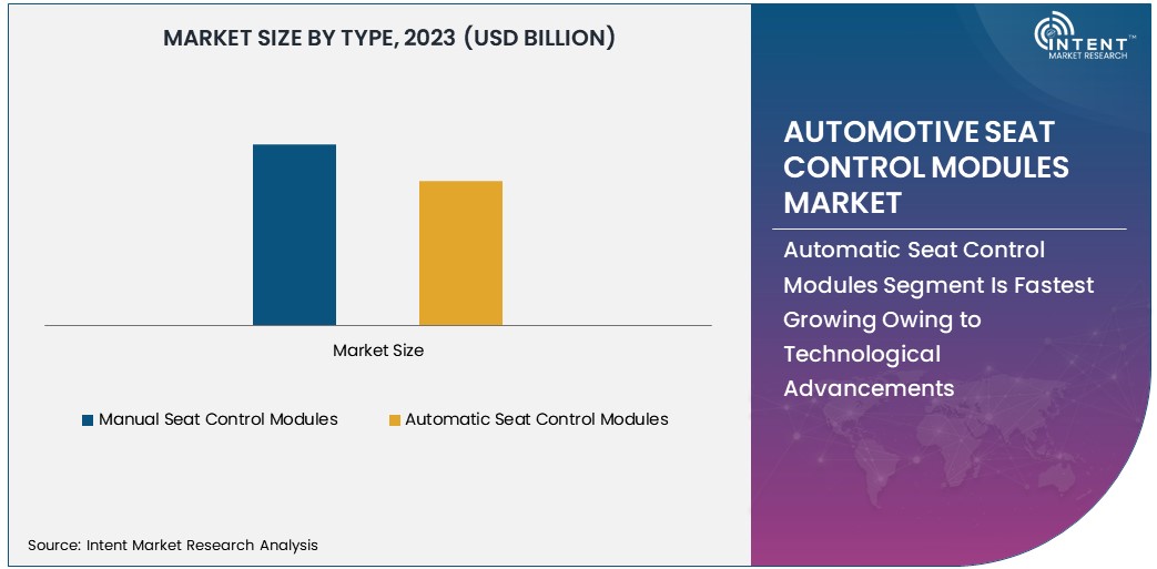 Automotive Seat Control Modules Market Size 2030