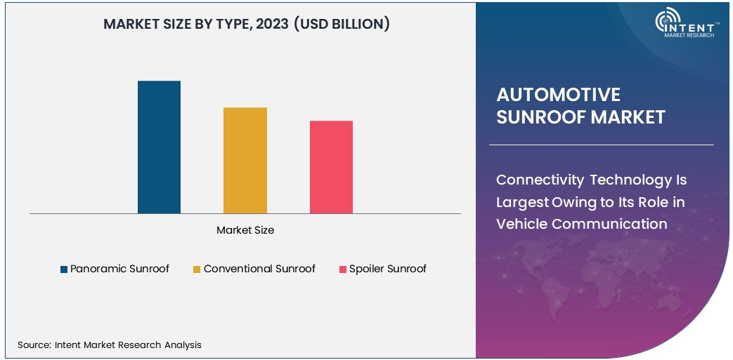 Automotive Sunroof Market Size 2030