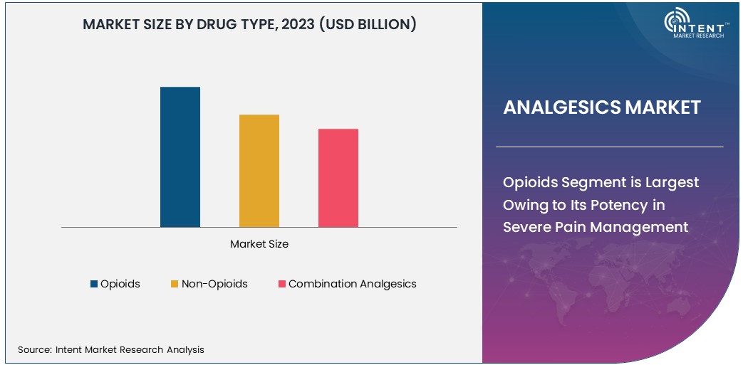 Analgesics Market Size