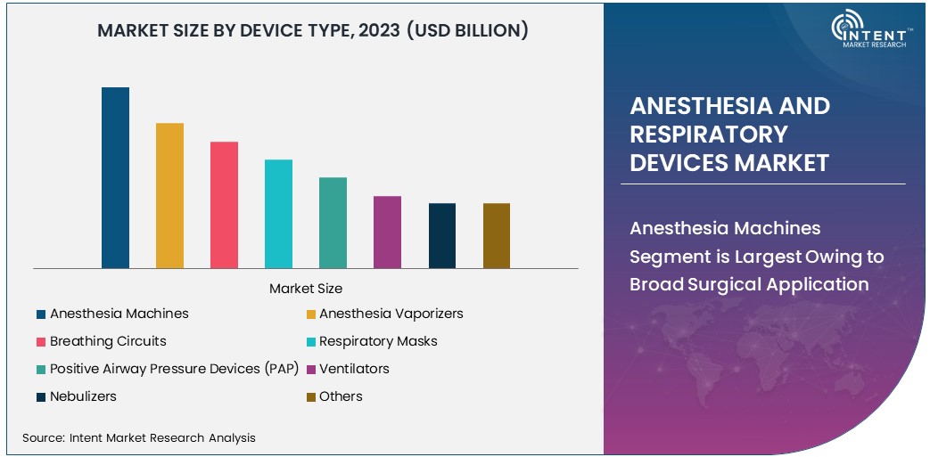 Anesthesia and Respiratory Devices Market Size 