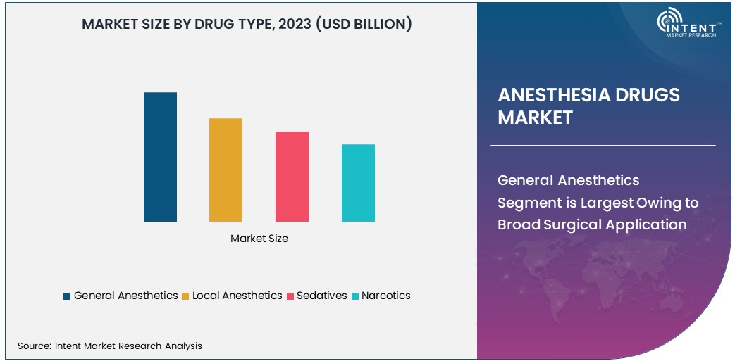 Anesthesia Drugs Market Size