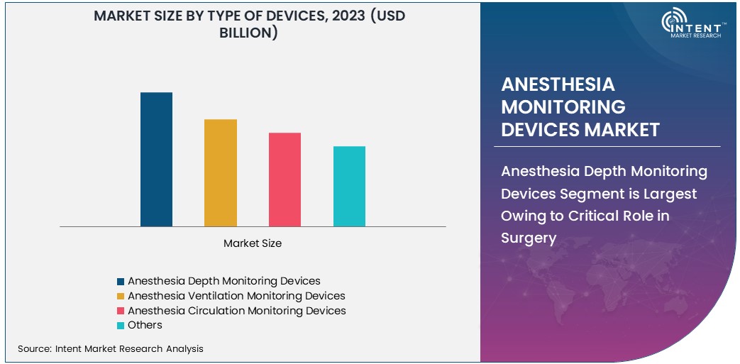 Anesthesia Monitoring Devices Market Size