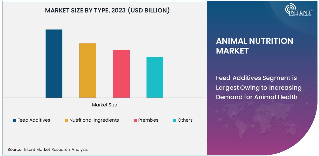 Animal Nutrition Market Size