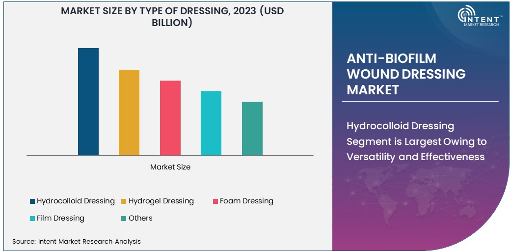 Anti-Biofilm Wound Dressing Market Size