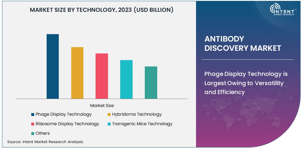 Antibody Discovery Market Size