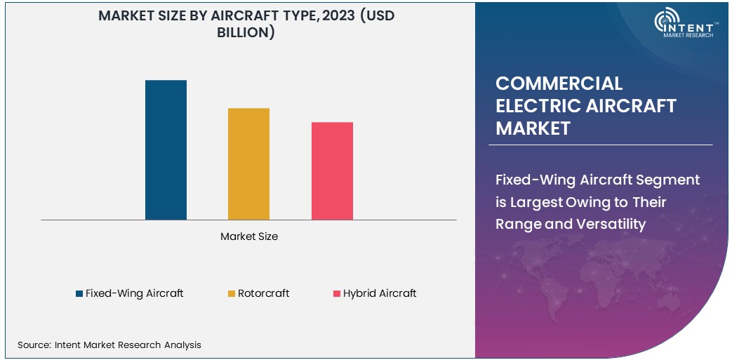 Commercial Electric Aircraft Market Size