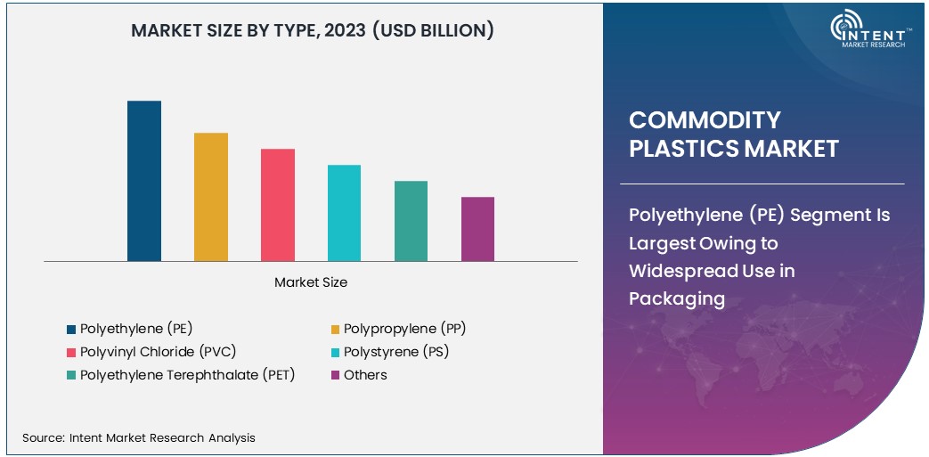 Commodity Plastics Market Size