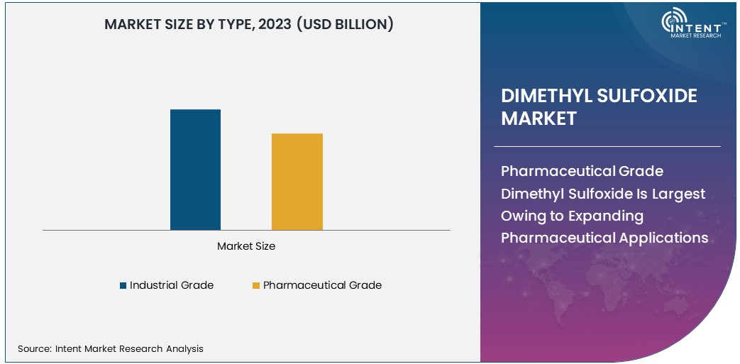  Dimethyl Sulfoxide Market Size