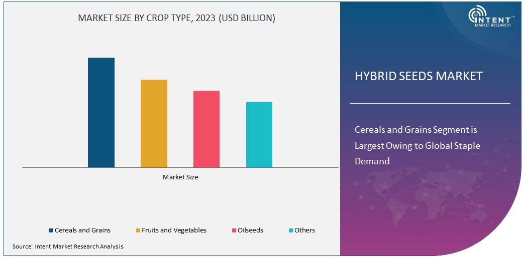  Hybrid Seeds Market Size