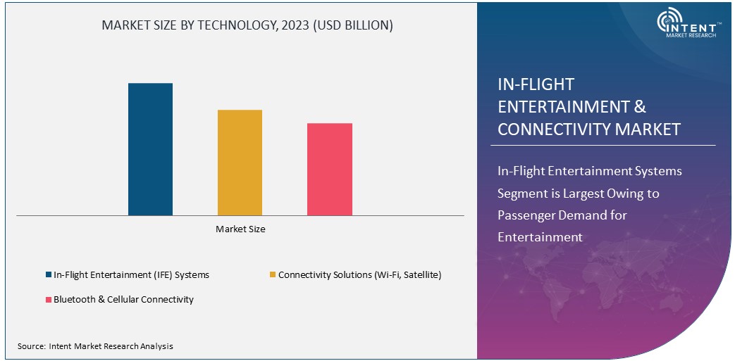  In-Flight Entertainment & Connectivity Market Size