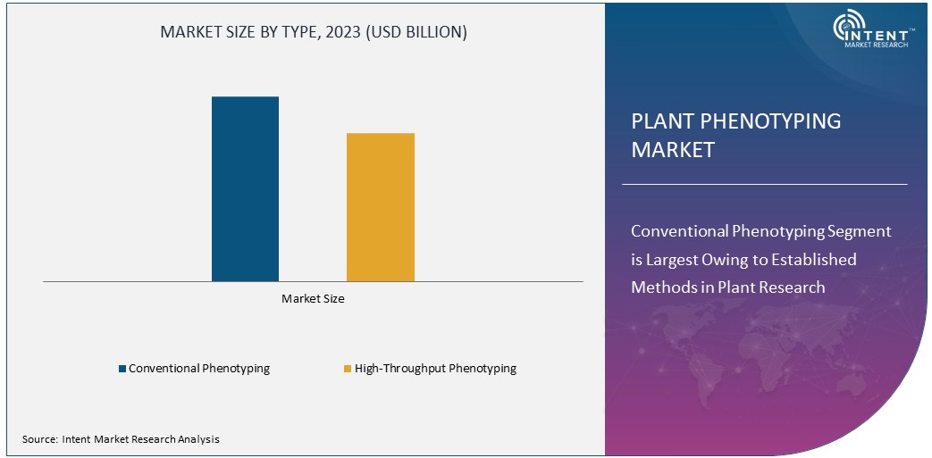  Plant Phenotyping Market Size