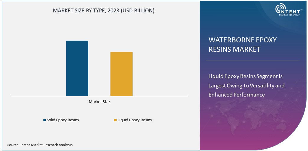  Waterborne Epoxy Resins Market Size