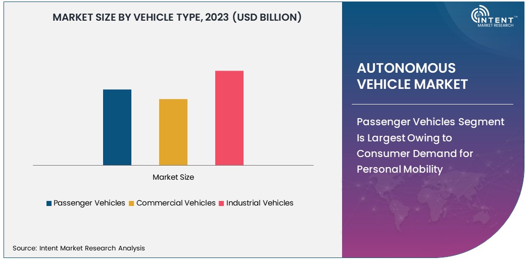 Autonomous Vehicle Market Size 2030