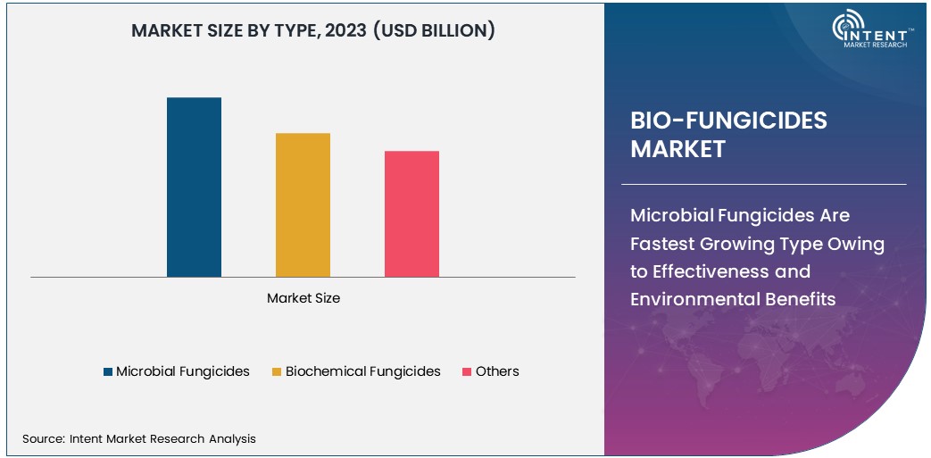 Bio-Fungicides Market Size 2030