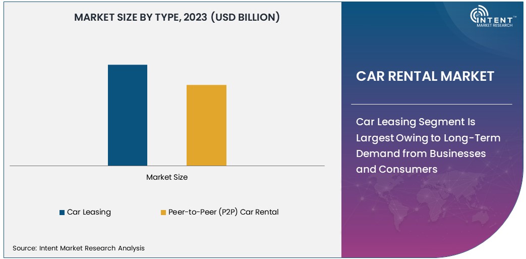 Car Rental Market Size 2030