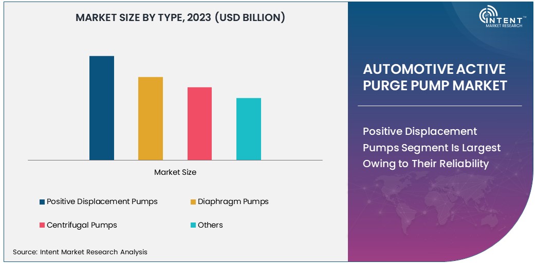 Automotive Active Purge Pump Market Size 2030