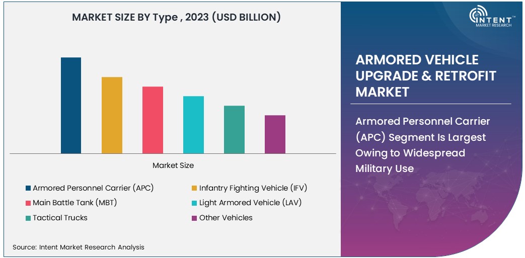 Armored Vehicle Upgrade & Retrofit Market Size