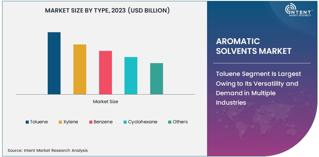 Aromatic Solvents Market Size 