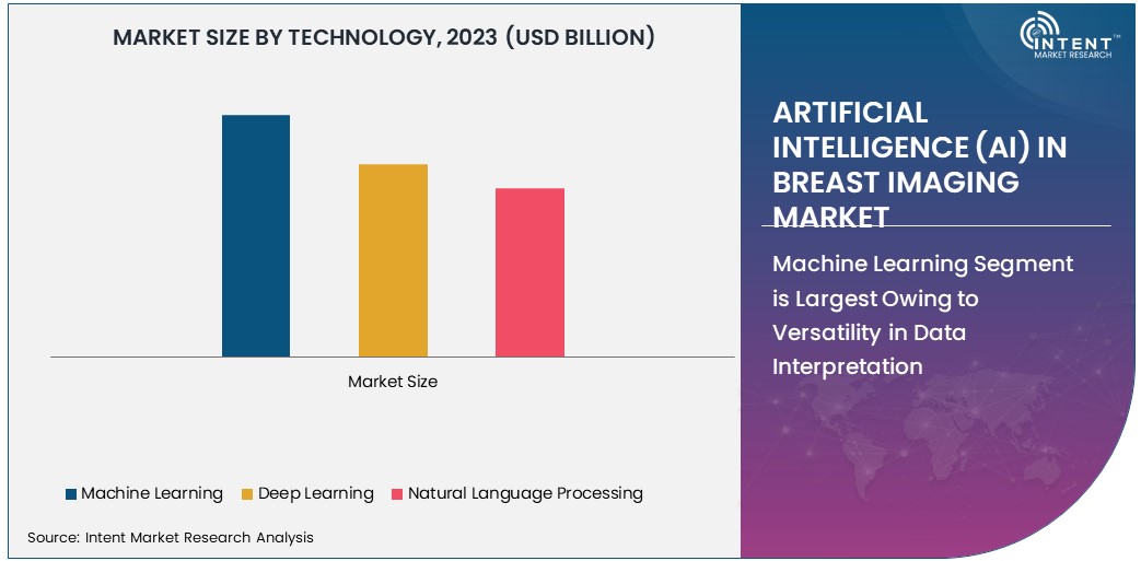 Artificial Intelligence (AI) In Breast Imaging Market Size