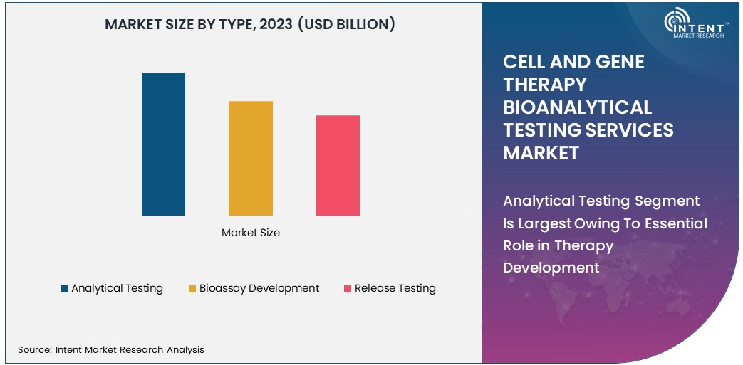 Cell and Gene Therapy Bioanalytical Testing Services Market By Type