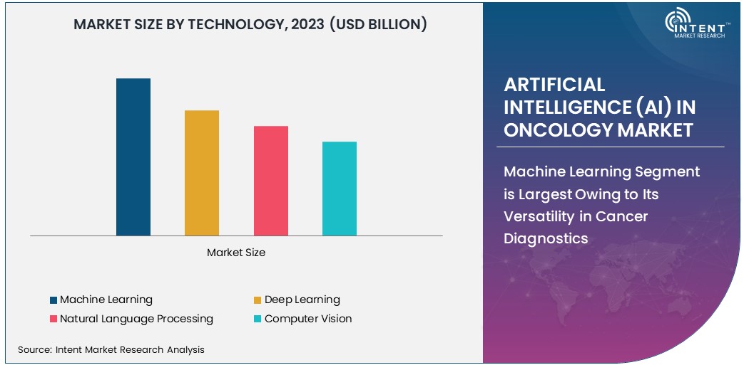 Artificial Intelligence (AI) In Oncology Market Size