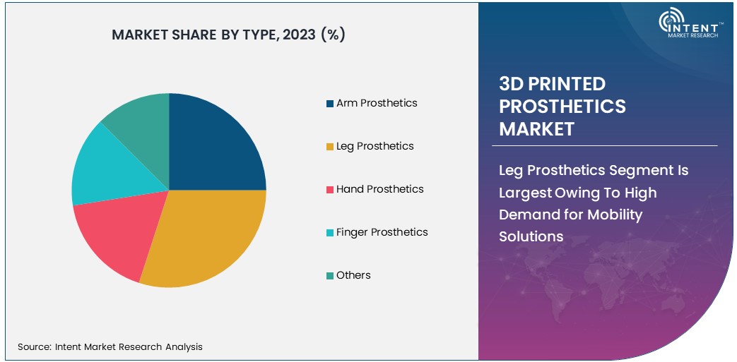 3D Printed Prosthetics Market By Type 