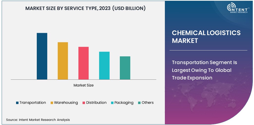 Chemical Logistics Market Size 2030