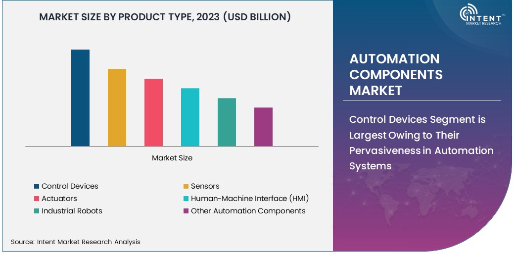 Automation Components Market Size