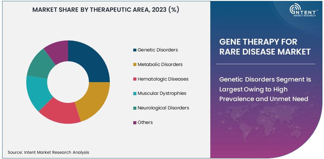 Gene Therapy For Rare Disease Market Size 