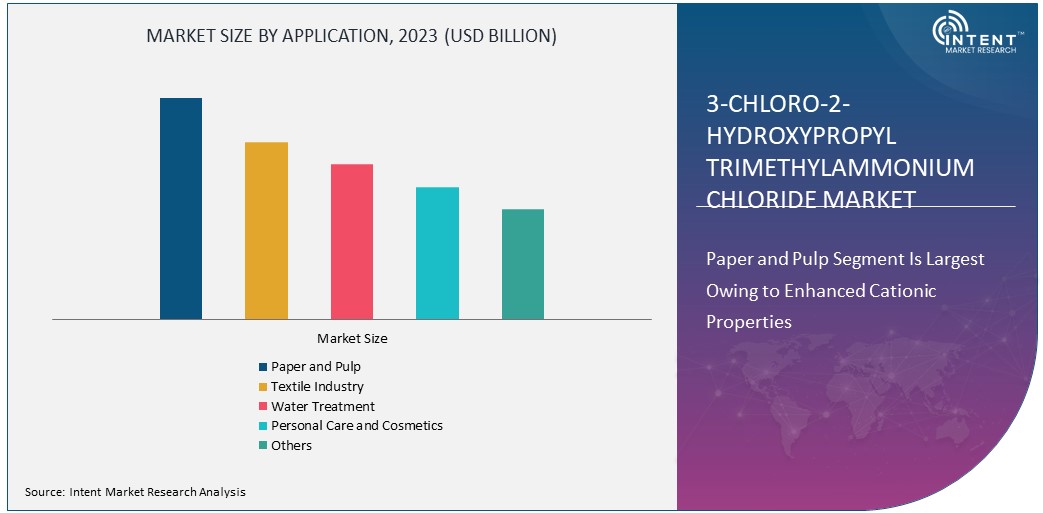  3-Chloro-2-Hydroxypropyl Trimethylammonium Chloride Market Size