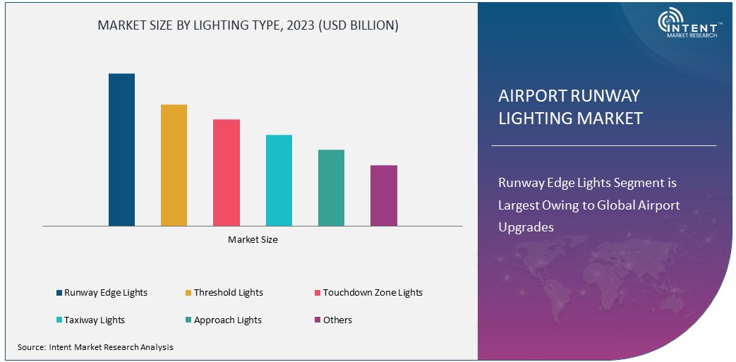  Airport Runway Lighting Market Size