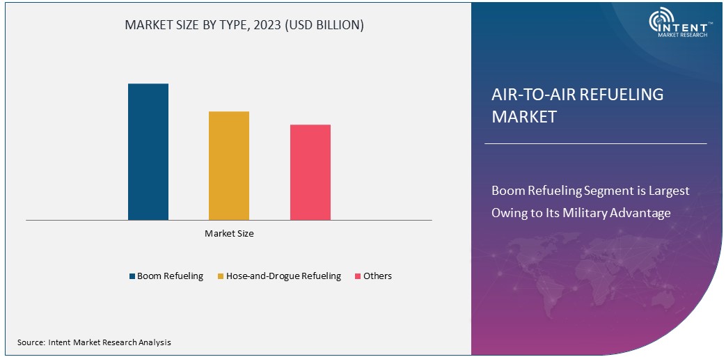  Air-to-Air Refueling Market Size