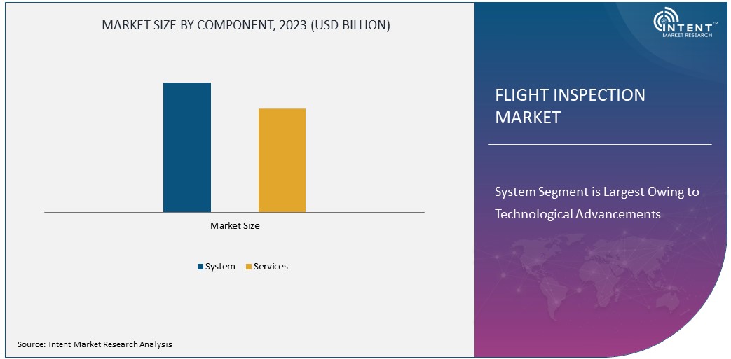  Flight Inspection Market Size