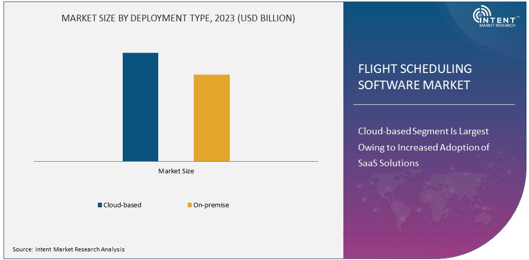  Flight Scheduling Software Market Size