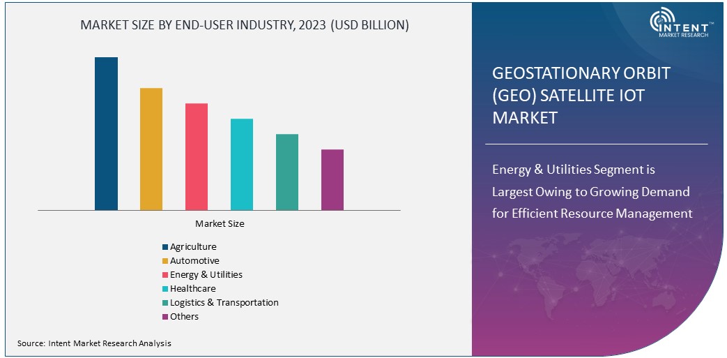  Geostationary Orbit (GEO) Satellite IoT Market Size