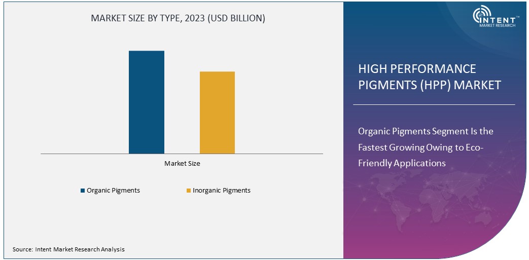  High Performance Pigments (HPP) Market Size