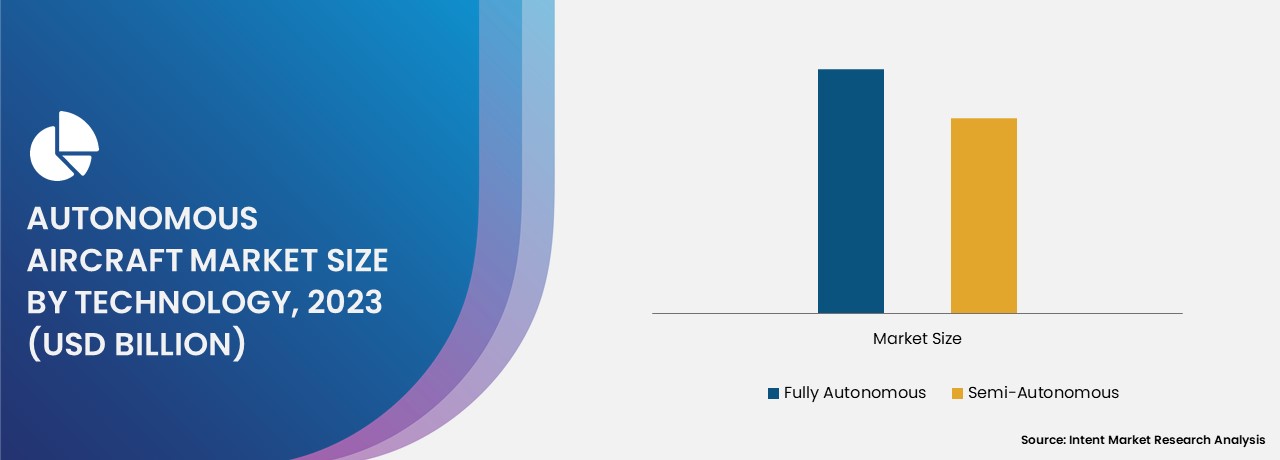 Autonomous Aircraft Market by technology 