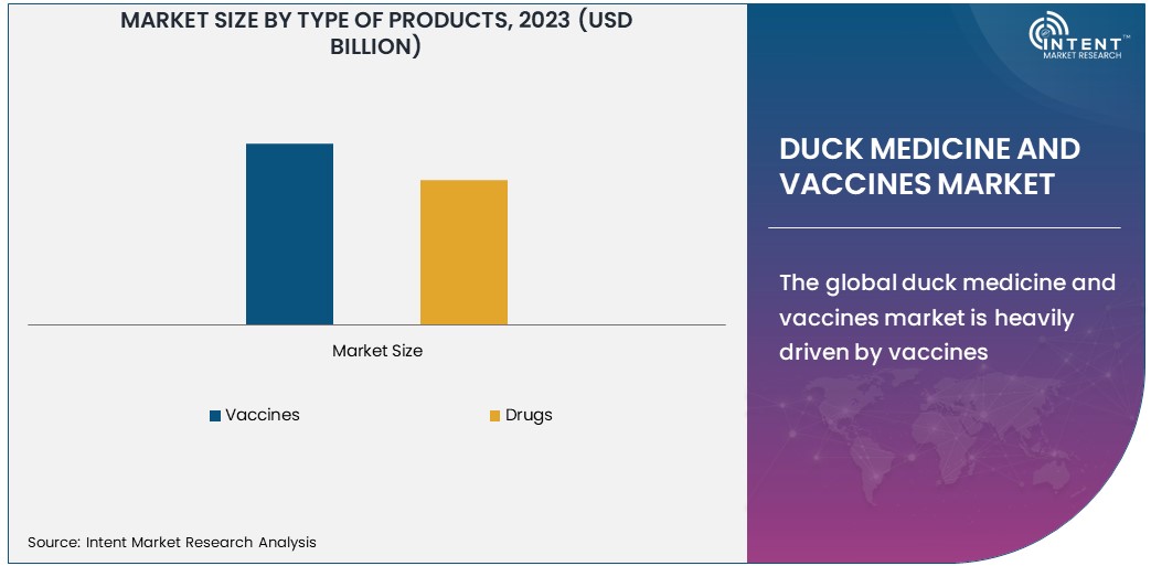 Duck Medicine and Vaccines Market Size 