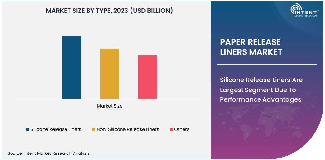 Paper Release Liners Market By Type 