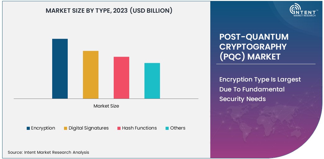 Post-Quantum Cryptography (PQC) Market by type 