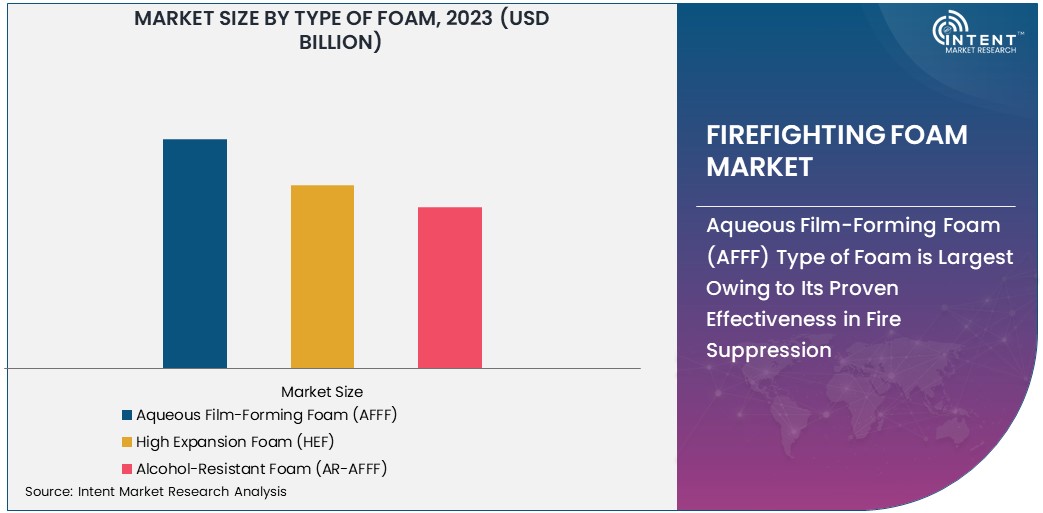 Firefighting Foam Market Size 