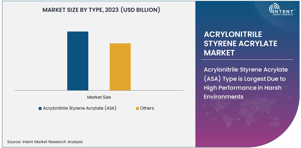 Acrylonitrile Styrene Acrylate Market By Type 