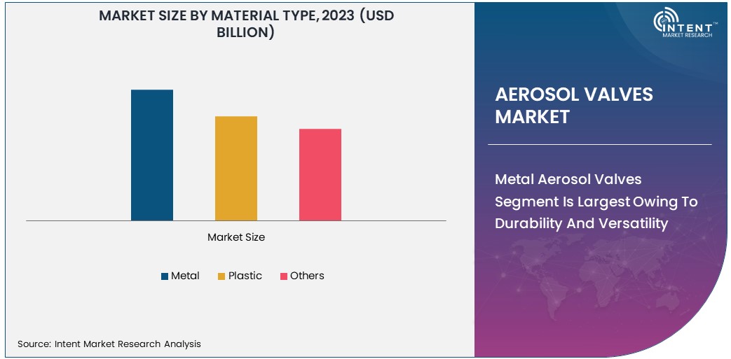 Aerosol Valves Market By Material Type 