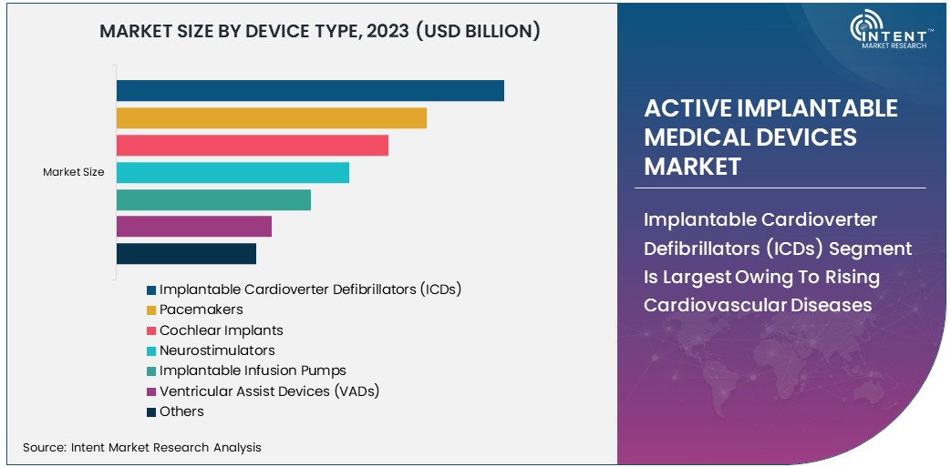 Active Implantable Medical Devices Market size by type 